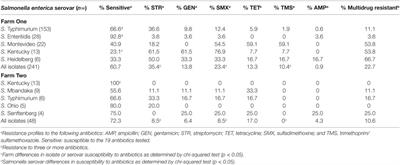 Diversity of Antimicrobial Resistance Phenotypes in Salmonella Isolated from Commercial Poultry Farms